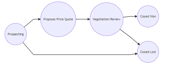 Potential Stage Dependency Graph