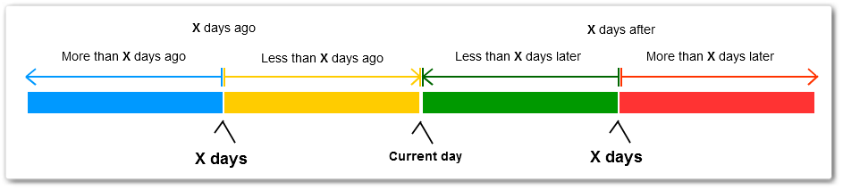 Scheduled Workflow Time Based Conditions