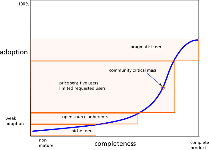 Opensource Project Adoption